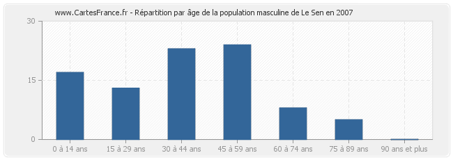 Répartition par âge de la population masculine de Le Sen en 2007